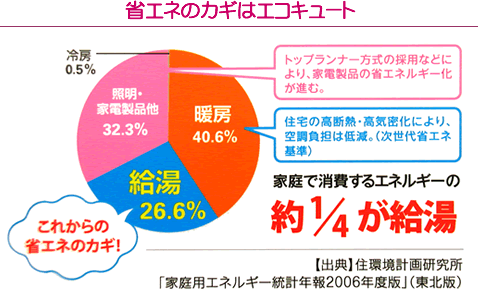 省エネのカギはエコキュート